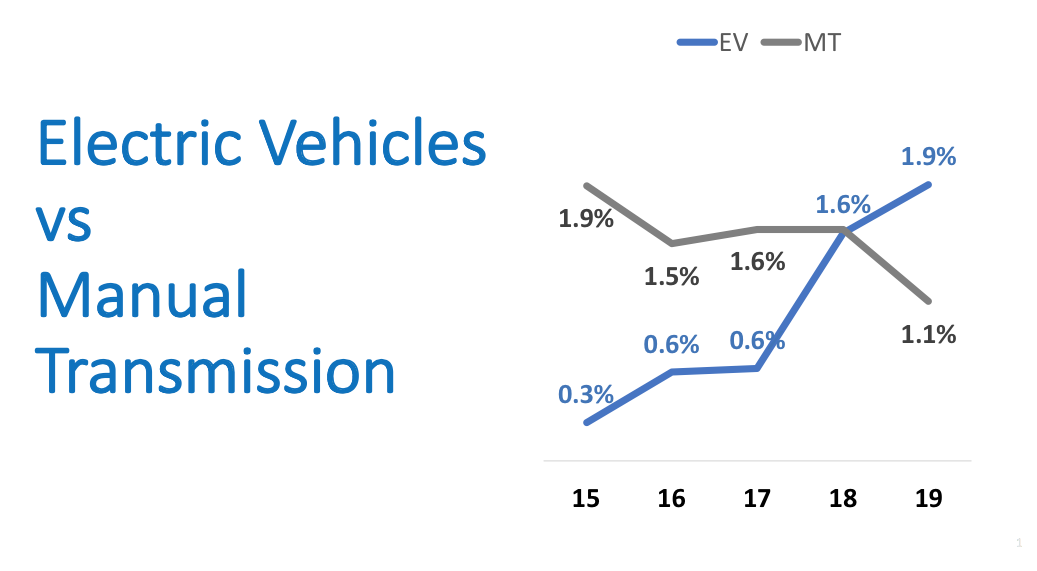 Manual Transmission Sales Nearly Doubled in the Last 2 Years