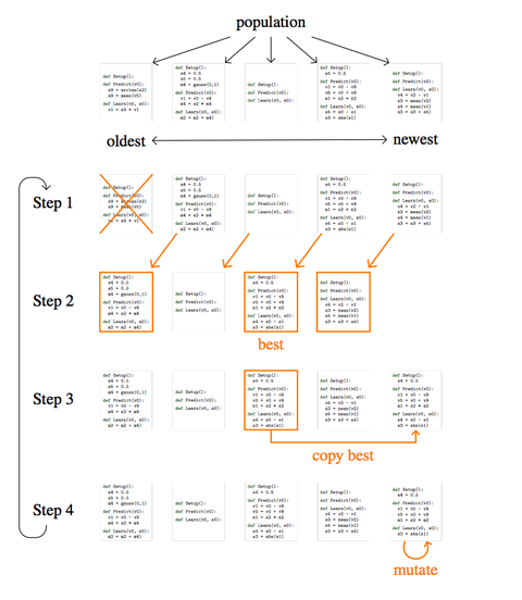 a flow chart showing the process google researchers used to mutate algorithms