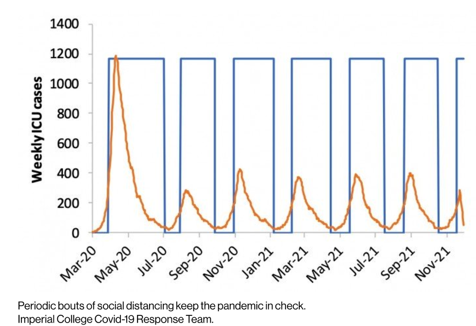 a chart showing that as icu cases rise, social distancing measures should be enacted