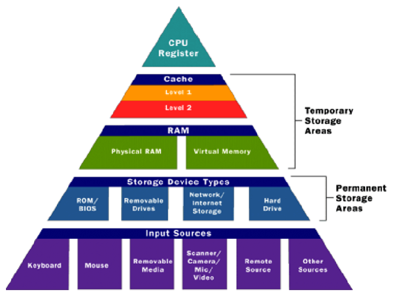 a pyramid showing the hierarchy of computer memory temporary storage comes higher up the list than permanent storage