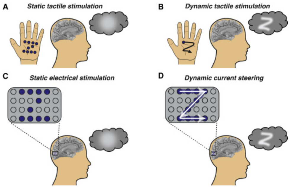 a figure showing the difference in perception between static electrical stimulation and dynamic current steering and how each is perceived by the blind
