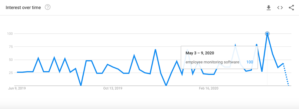 searches for employee monitoring software peaked during the first week of may