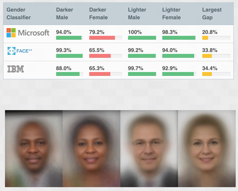 commercial software makes more mistakes in identifying dark skinned female faces
