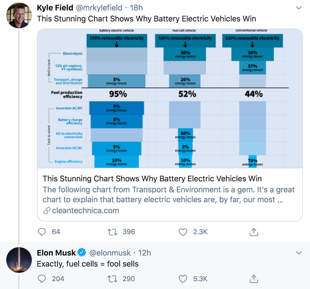 Elon musk deals on hydrogen cars