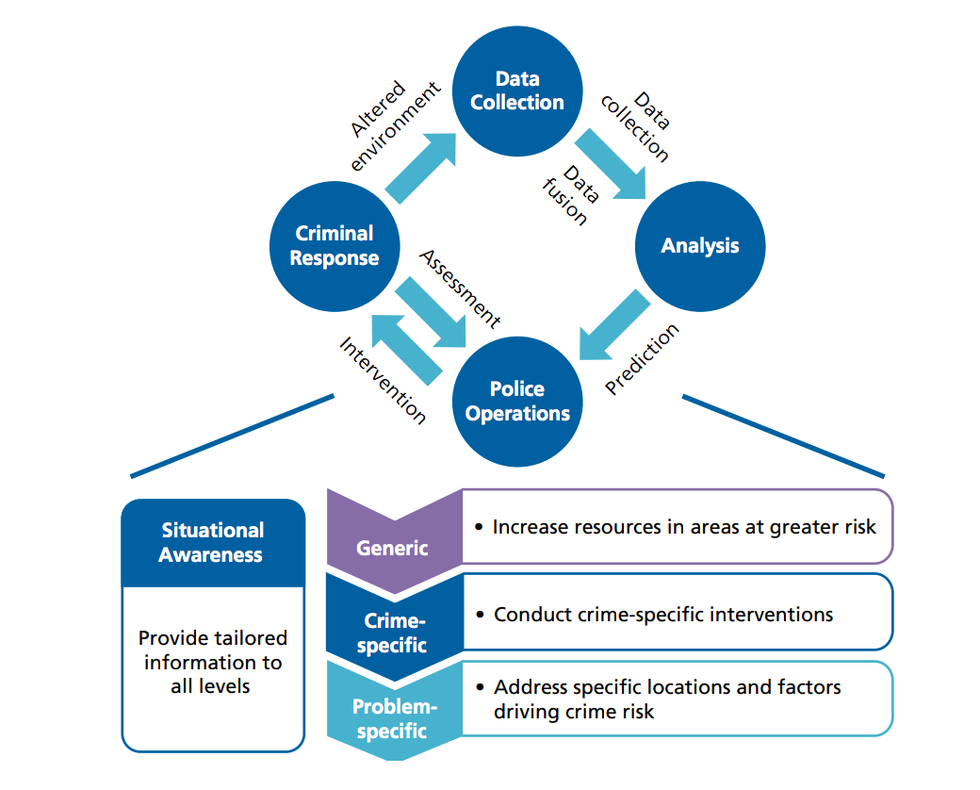 a flow chart showing how predictive policing works