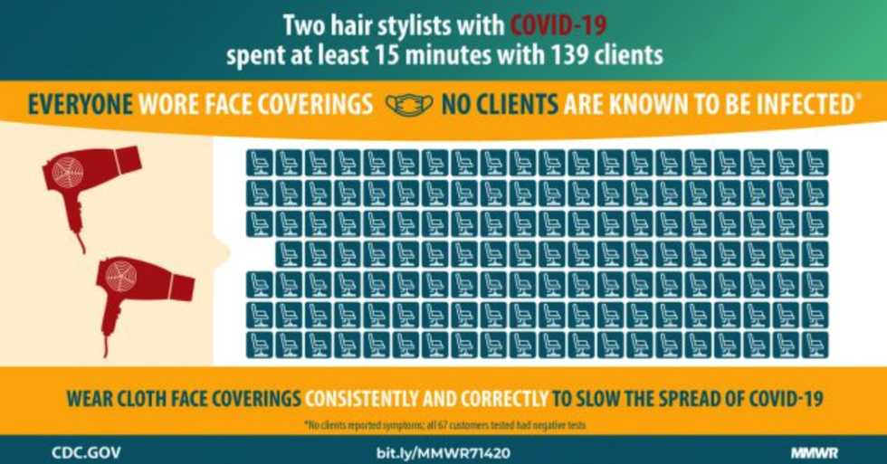 a chart showing that two hairstylists tested positive for covid 19, but wore masks while servicing 139 clients none of them tested positive