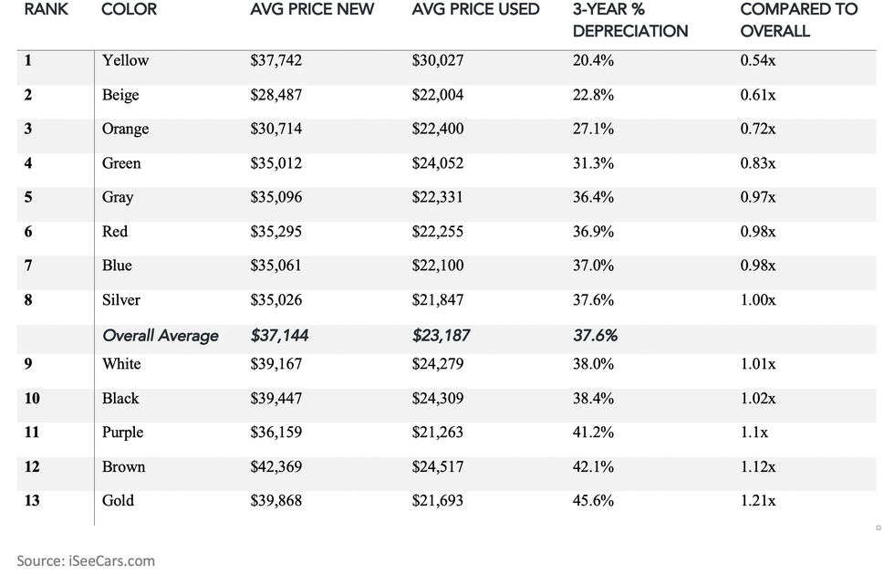 Most Popular Car Colors, Study by iSeeCars