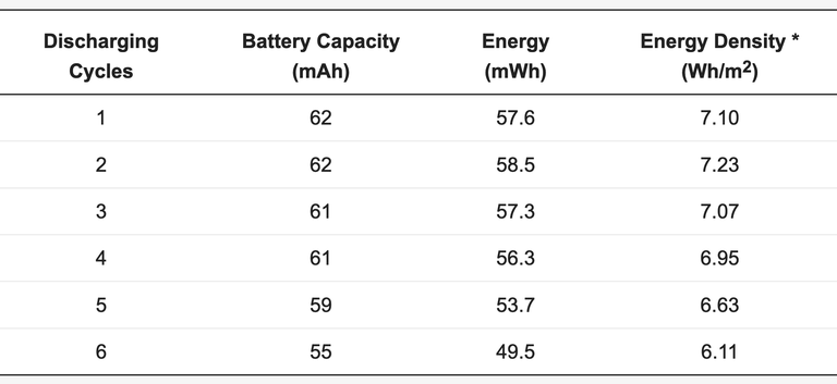 This Rechargeable Cement Battery Could Power the World