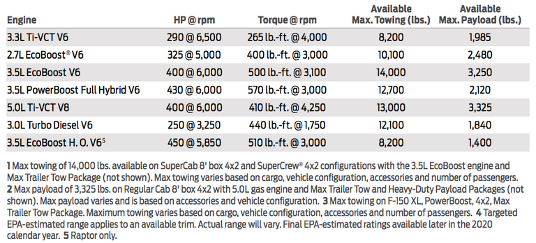 2021 Ford F-150 Raptor Gets No Increase in HP or Torque: Rumor