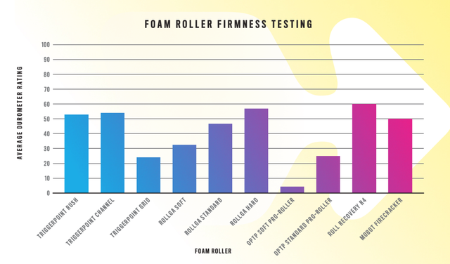 foam roller firmness chart