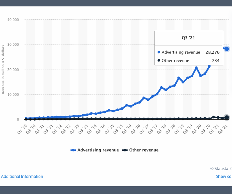 facebook ad revenue q3 2021