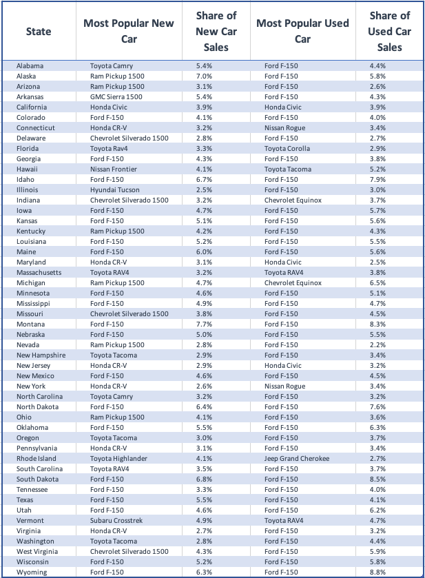 What Is the Most Popular Vehicle Sold in Your State? Or in the Country?