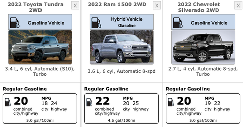 2022 Toyota Tundra Hybrid Beats Old V-8 by 7 MPG