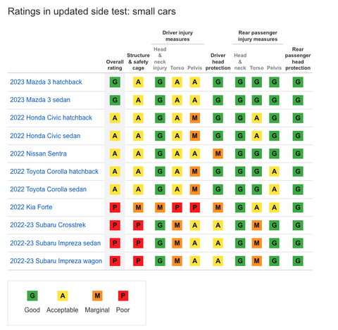 iihs side test for small cars 1122