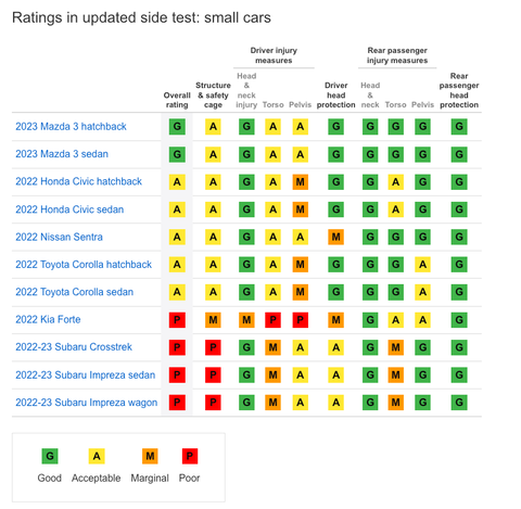 iihs side test for small cars 1122