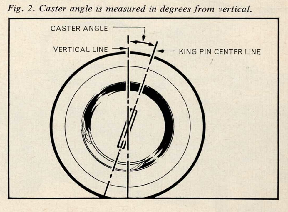caster angle