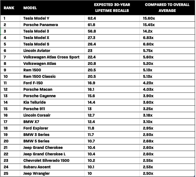 Tesla Is the Most-Recalled Car Brand—By Far—of All Cars, Trucks, and SUVs