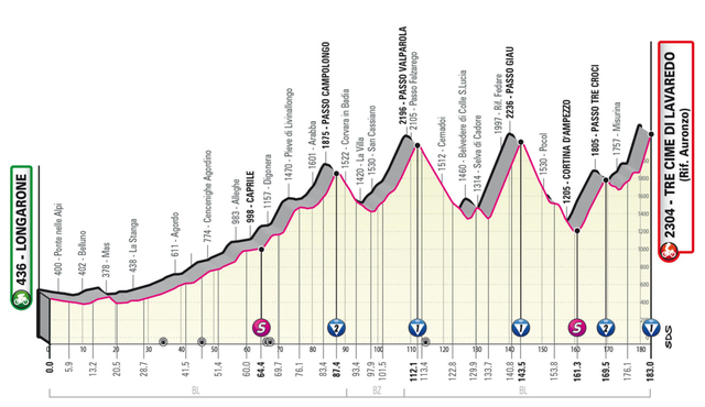 Giro d’Italia 2023: A Look at the Last Climbing Stages