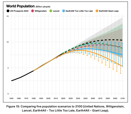 chart showing population decline