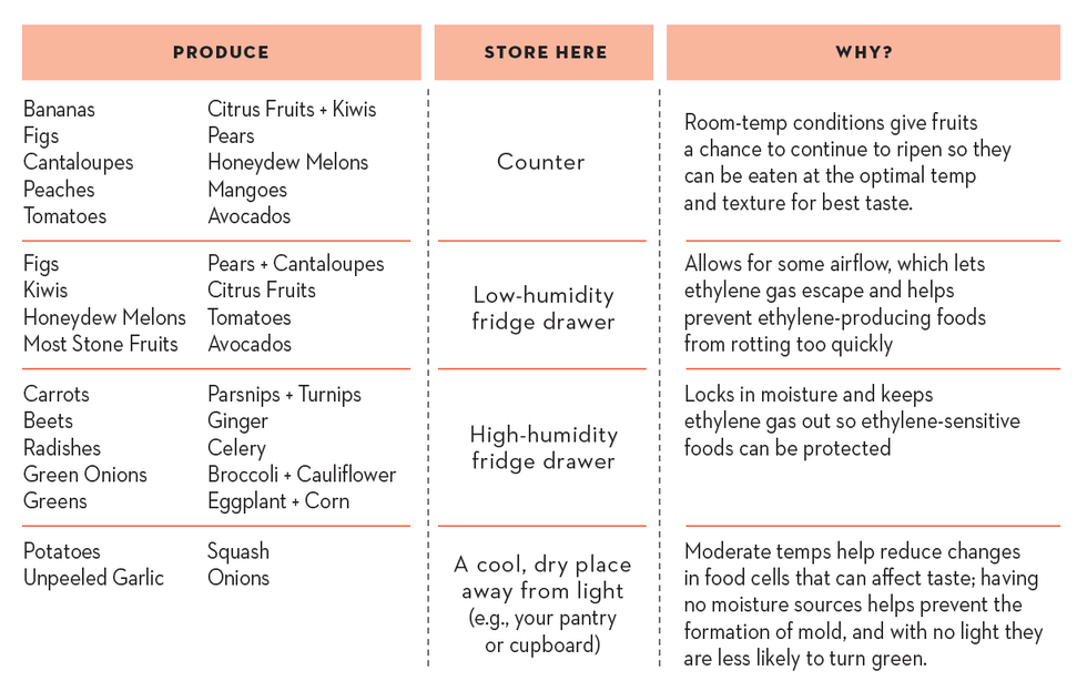 hacks for making produce last longer guide for storing produce and reasons to store them correctly