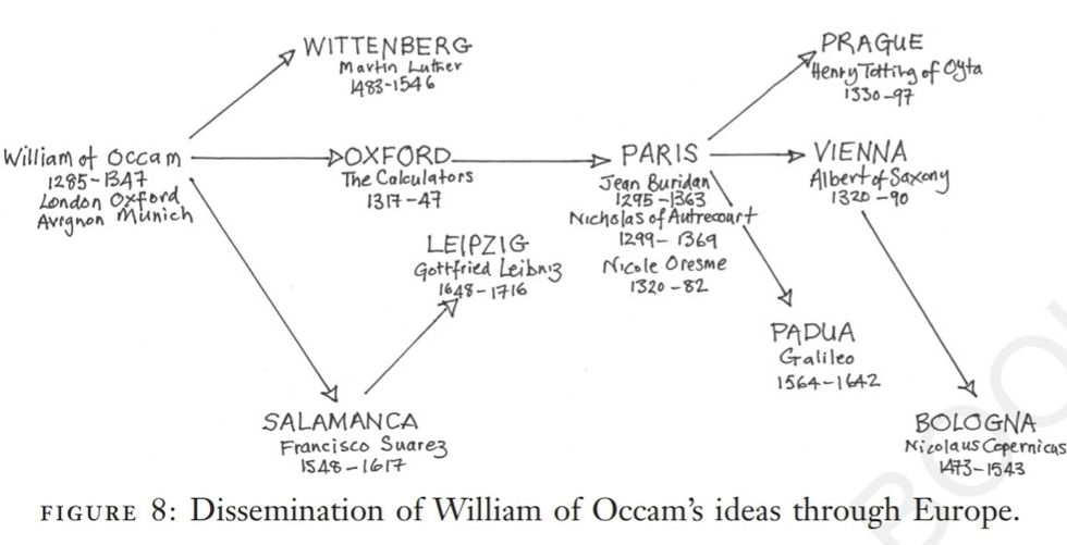 a diagram depicts william of occam's influence through prominent scientists in the subsequent centuries