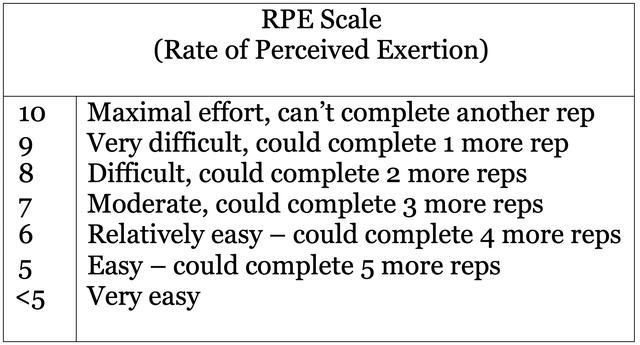 rpe scale rate of perceived exertion weight lifting strength training hypertrophy
