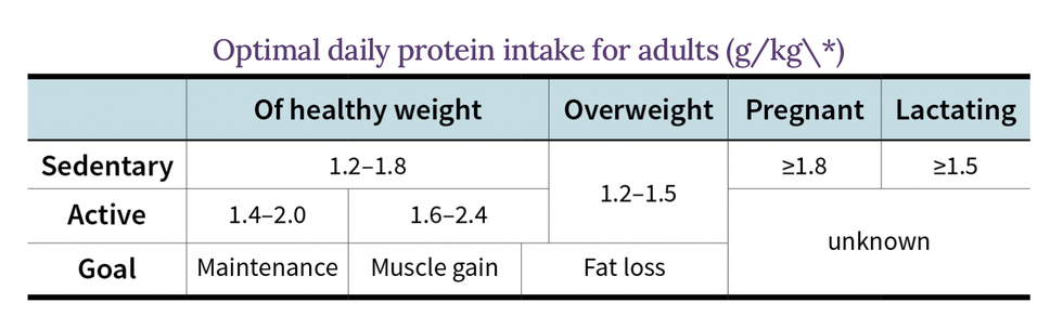examine protein goals