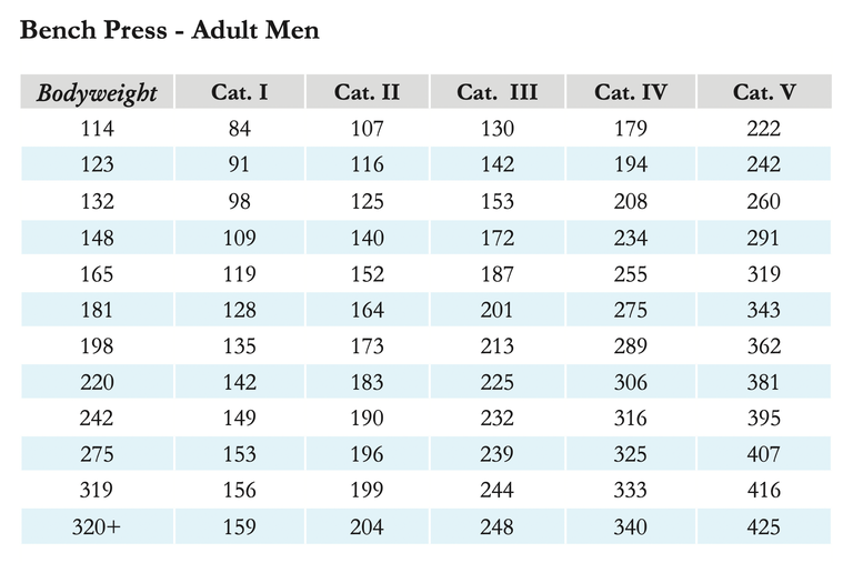 What’s Considered a Good Bench Press Weight?