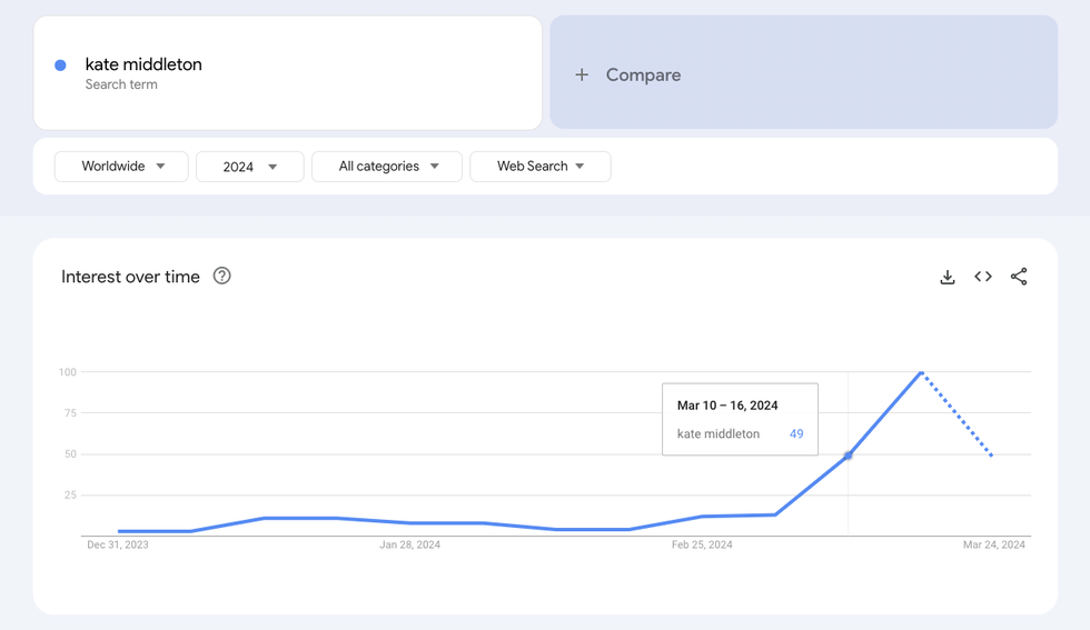 a google trends graph showing how interest in kate middleton conspiracy theories grew in the last two months