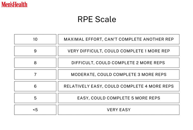 RPE Meaning: How to Use the RPE Scale for Strength and Size