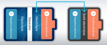 comparison of liquid electrolyte and solid electrolyte battery designs