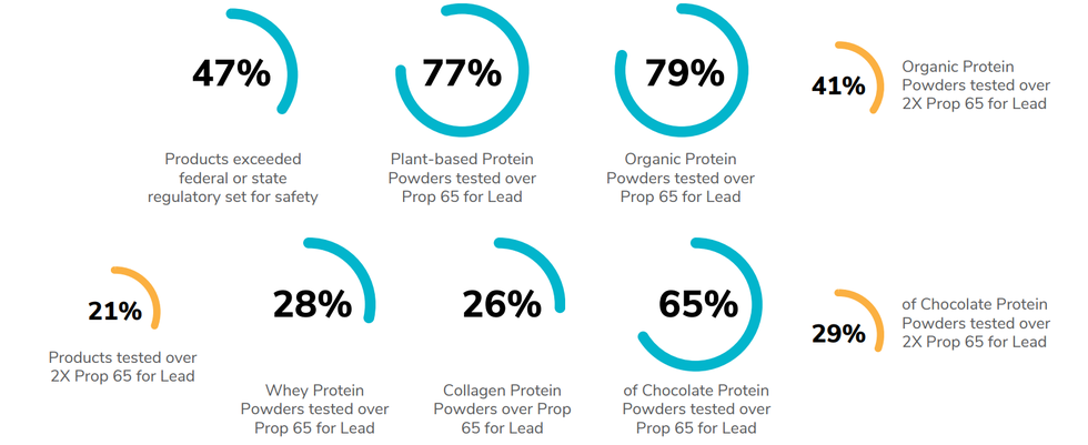 statistics on protein powder safety regarding lead content