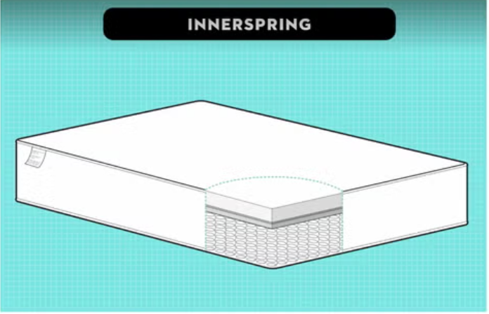 crosssection of an innerspring mattress highlighting its structure