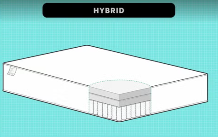 hybrid mattress showcasing its layered construction