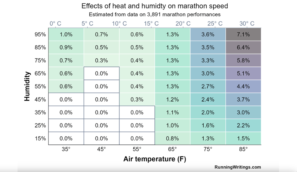 table showing the impact of temperature and humidity on marathon performance