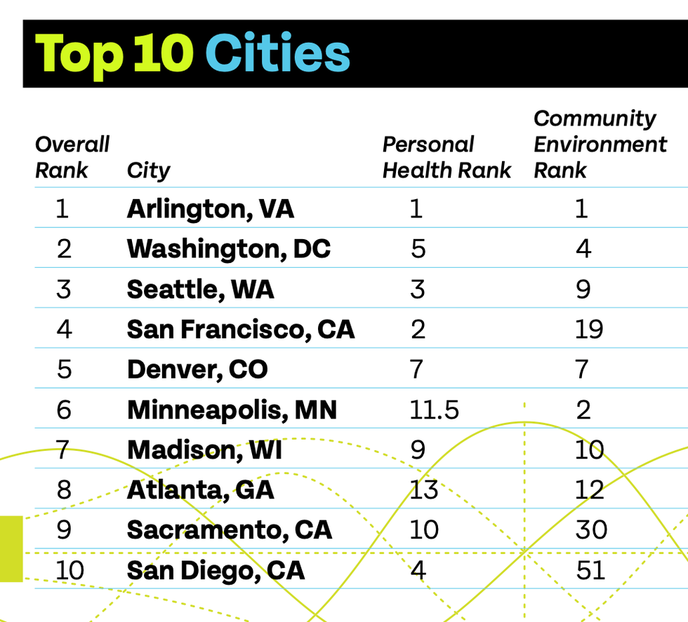 ranking of the top 10 cities based on overall personal health and community environment criteria