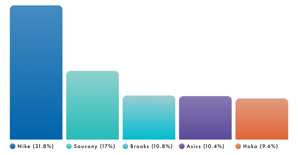 running shoe brands worn by amateurs in 2024 boston marathon