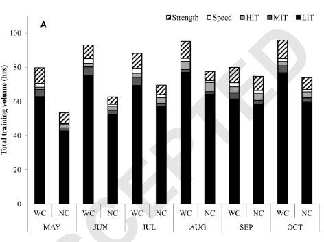 Training patterns of elite skiers.