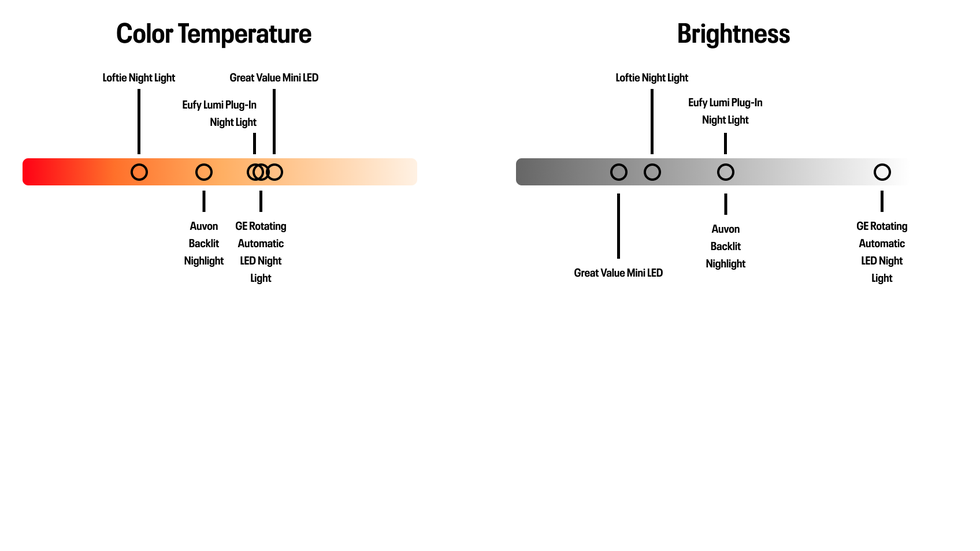 comparison of night lights based on color temperature and brightness