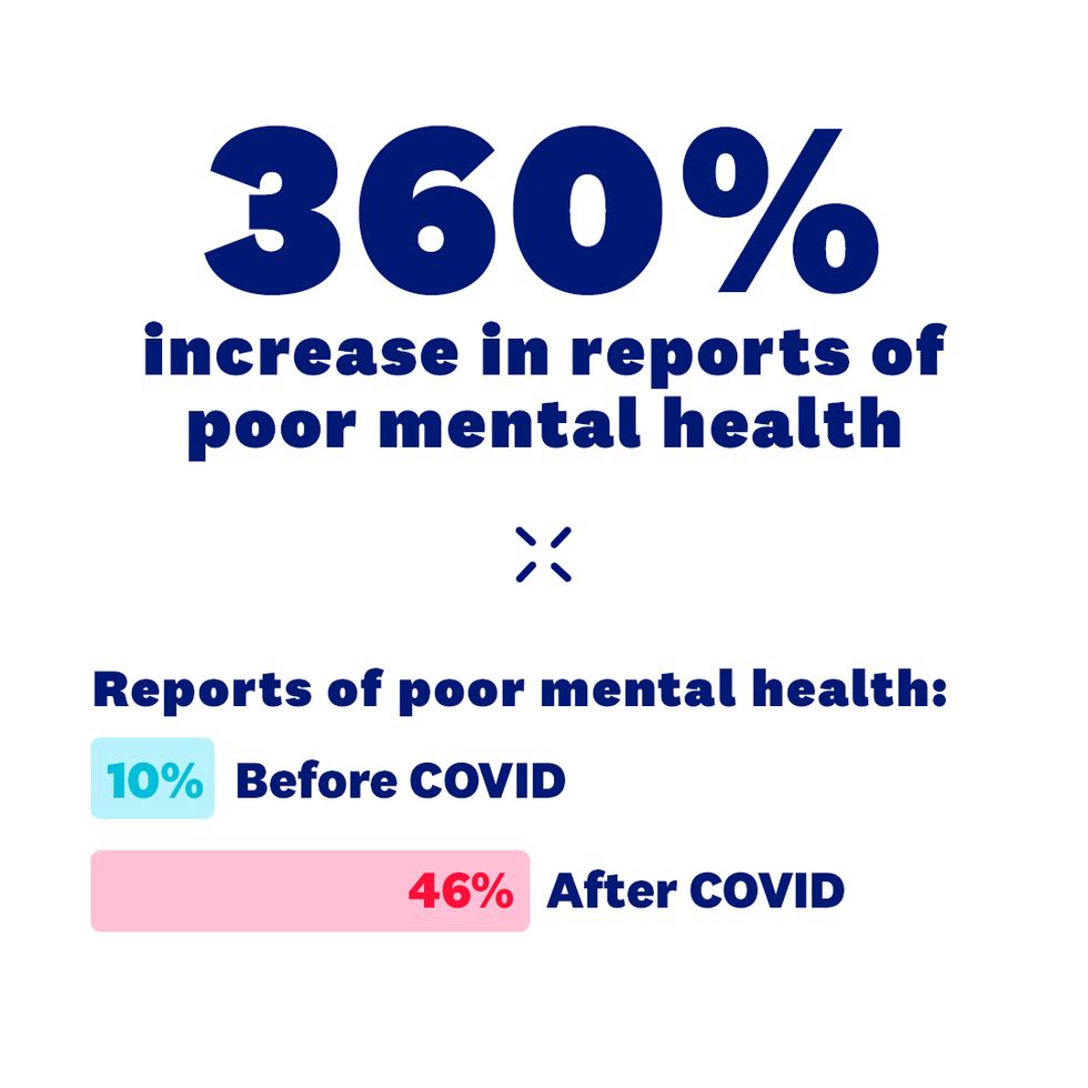 sm survey results increase in poor mental health