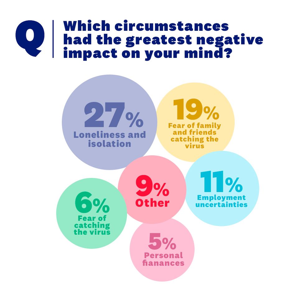 sm survey results graphic   circumstances