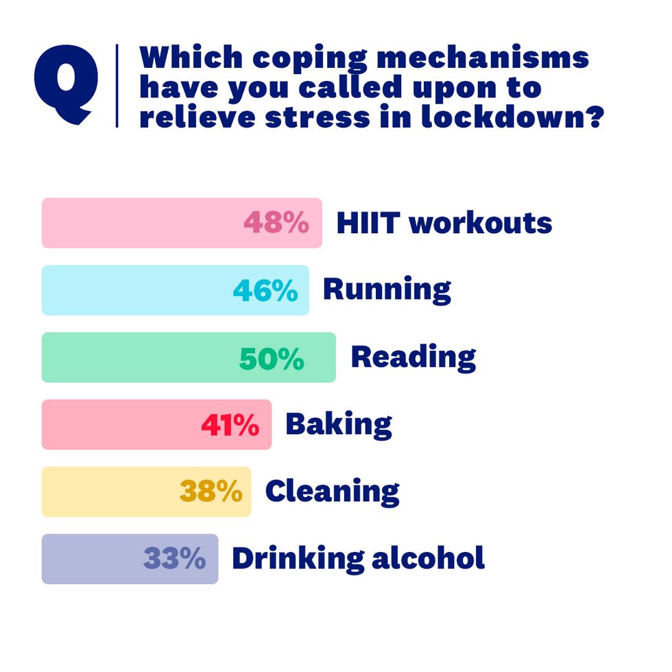 sm survey results coping mechanisms