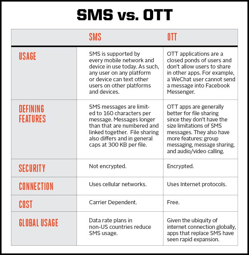 5. Text messaging is a popular means of