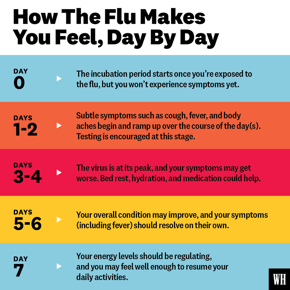 Stages Of Flu Recovery And Symptoms According To Health Experts