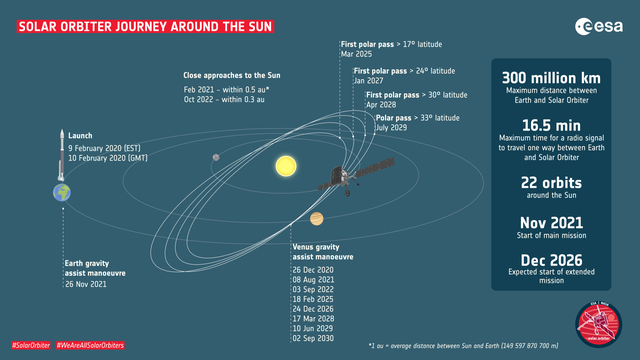 How to Watch Solar Orbiter Launch - Solar Orbiter Launch Stream