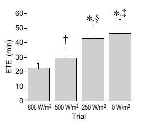 Effect of solar radiation on time to exhaustion.