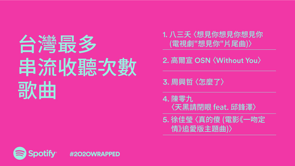 spotify 2020年度排行出爐！瘦子榮登台灣人最愛聽專輯冠軍，打敗鄧紫棋播放量第一歌手是「他」