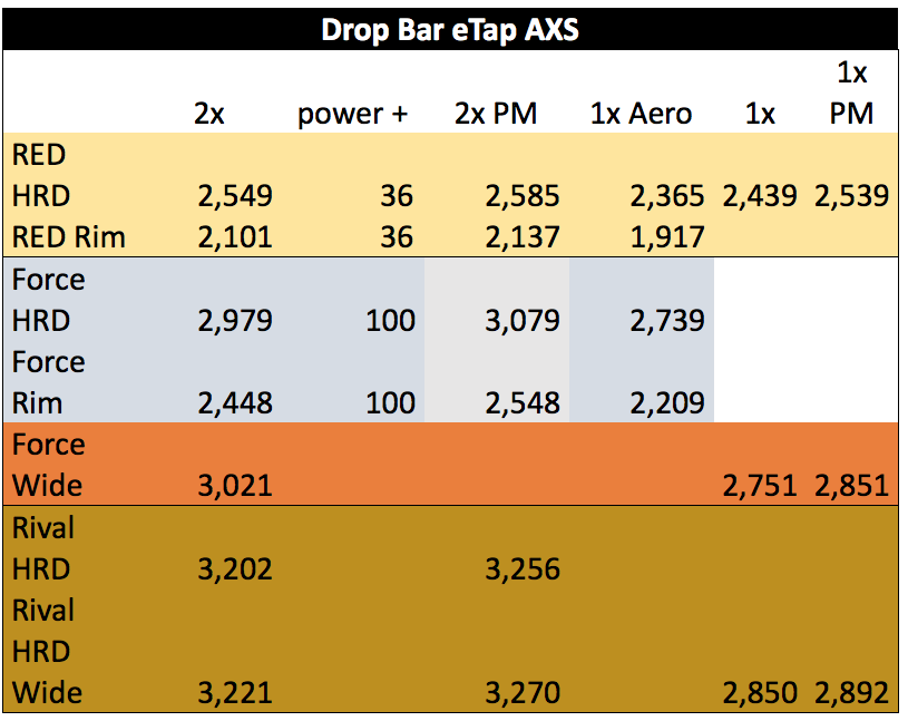 SRAM AXS drop-bar groupset weights.