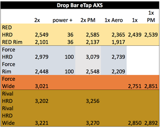 sram axs drop bar groupset weights
