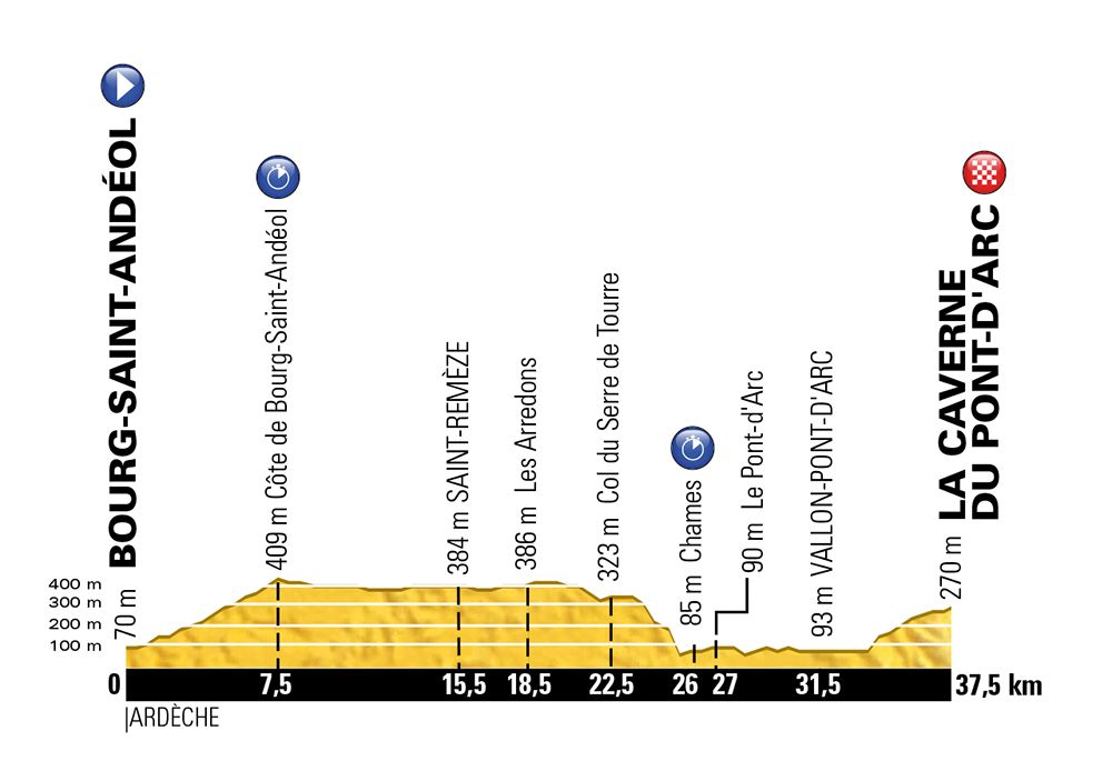 Stages Of The 2016 Tour De France | Bicycling